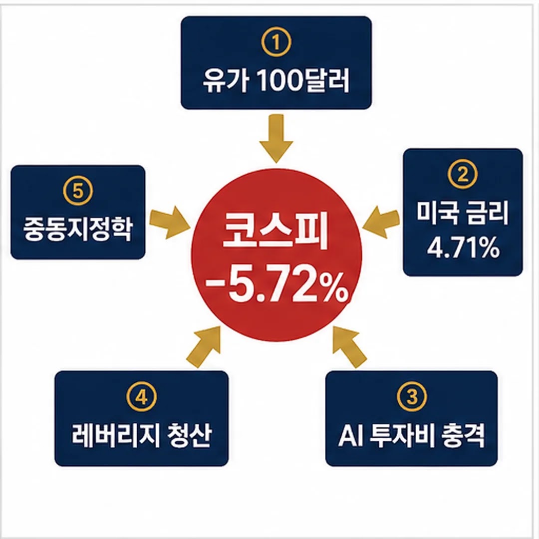 코스피 폭락을 유가 금리 AI투자비 레버리지청산 지정학 다섯 갈래로 분해한 다이어그램