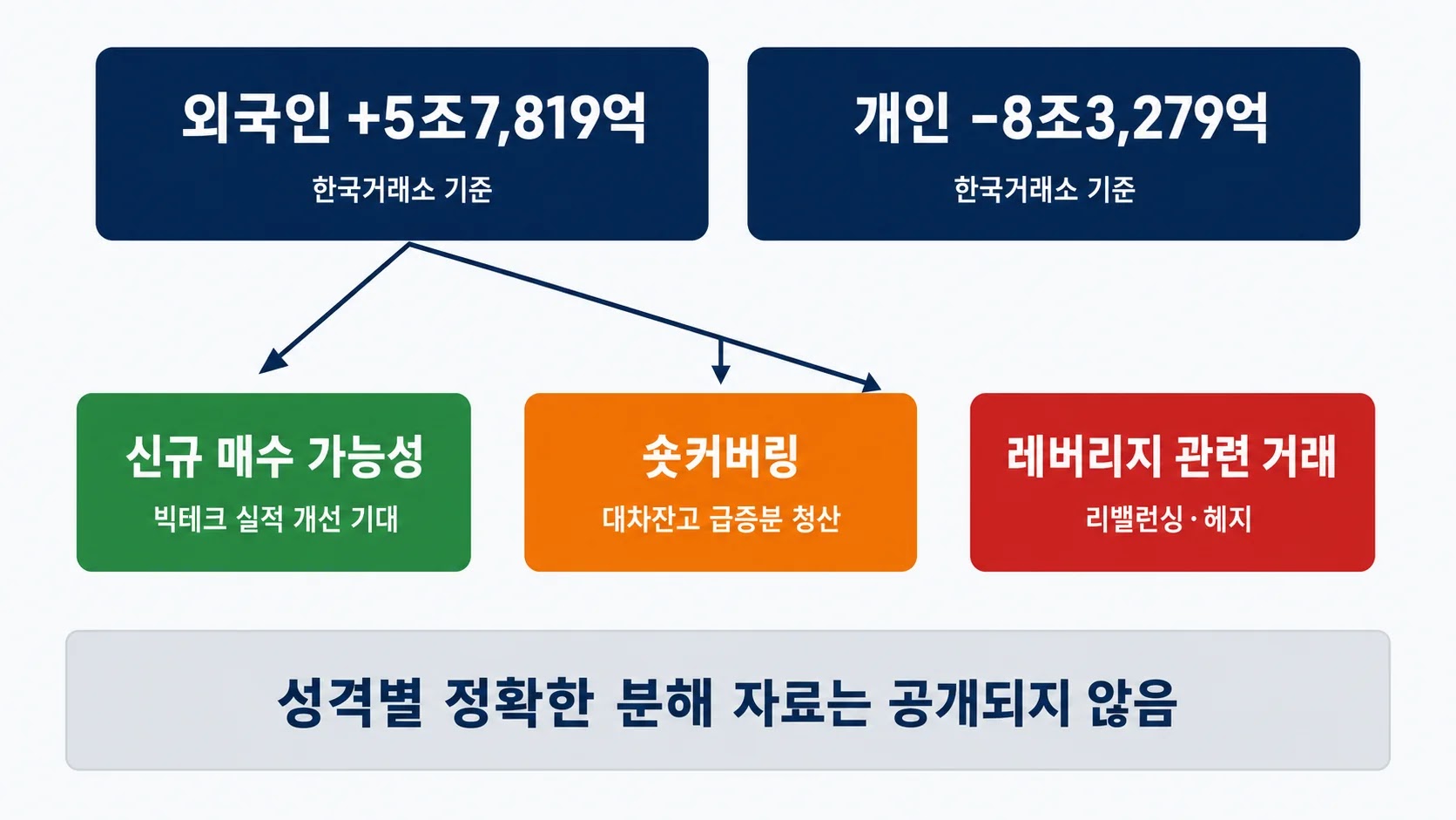 외국인 순매수를 신규매수 숏커버링 레버리지 관련 거래 세 갈래로 나눠 본 수급 구조 다이어그램
