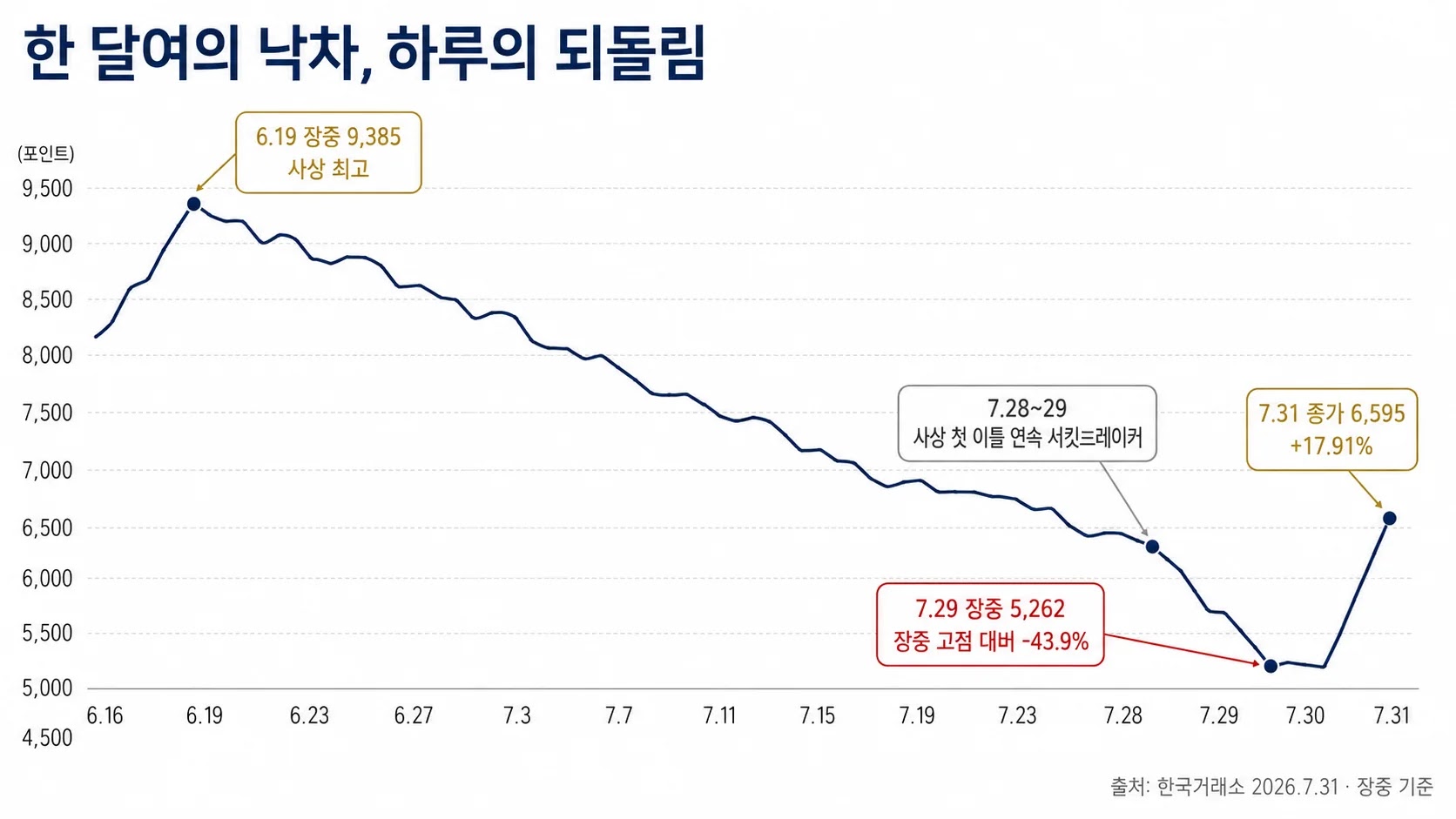 2026년 6월 장중 고점부터 7월 장중 저점과 7월 31일 반등까지 코스피 흐름 타임라인
