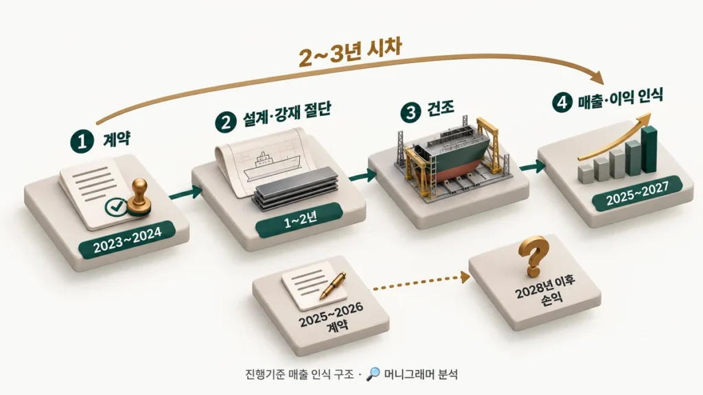 선박 계약부터 매출 인식까지 2~3년 시차를 보여주는 흐름도