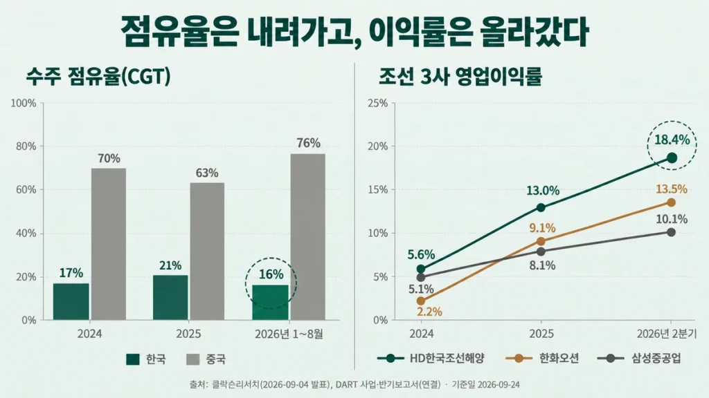 2024~2026년 한국·중국 수주 점유율과 조선 3사 영업이익률 추이를 비교한 차트