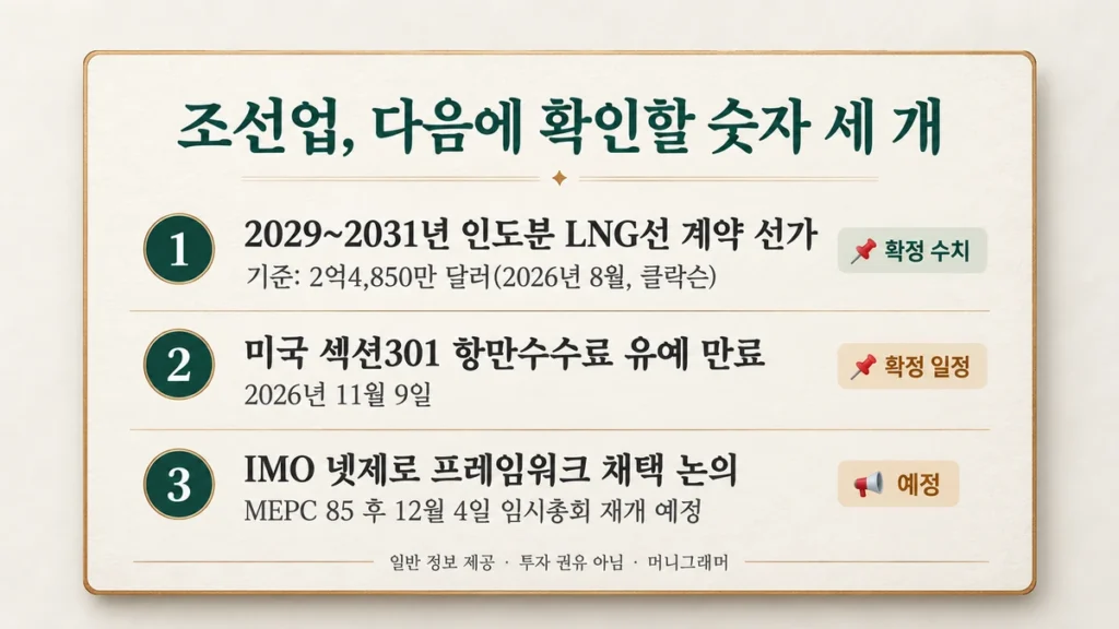 조선업 체크포인트 세 가지를 정리한 요약 카드