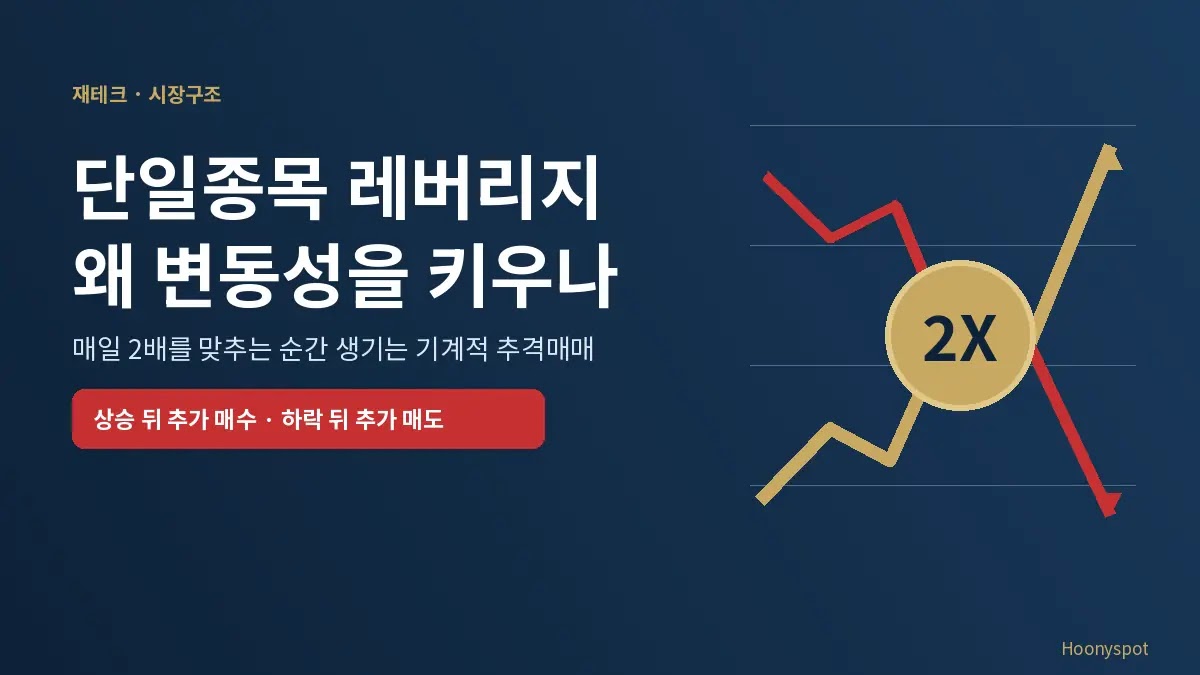단일종목 레버리지 상품이 상승 뒤 추가 매수하고 하락 뒤 추가 매도해 변동성을 키우는 구조를 나타낸 대표 이미지