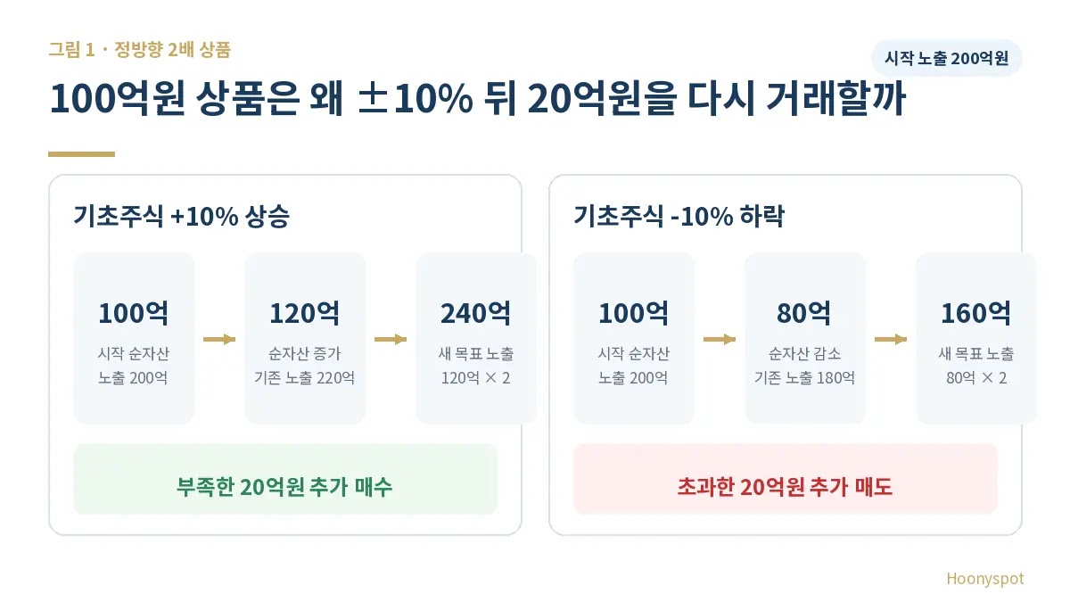 순자산 100억원인 2배 상품이 기초주식 10퍼센트 상승 뒤 20억원을 추가 매수하고 10퍼센트 하락 뒤 20억원을 추가 매도하는 계산도