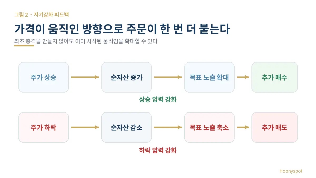 주가 상승은 순자산 증가와 목표 노출 확대를 거쳐 추가 매수로, 주가 하락은 순자산 감소와 목표 노출 축소를 거쳐 추가 매도로 이어지는 피드백 구조