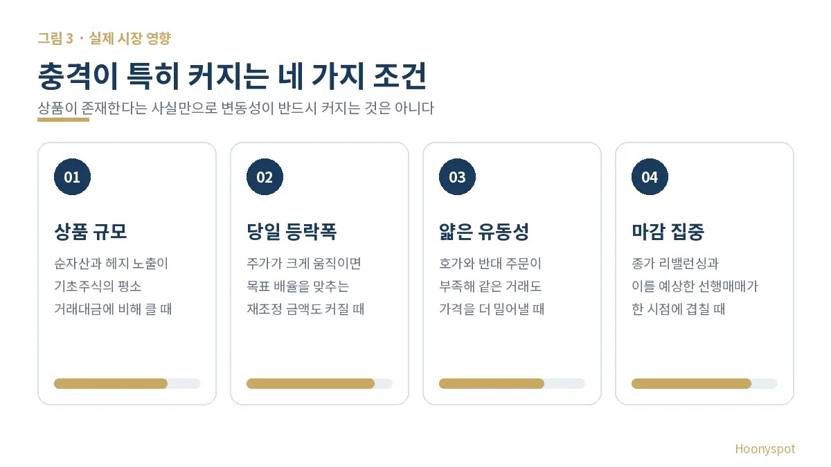 단일종목 레버리지 상품의 시장 충격이 커지는 조건으로 상품 규모, 당일 등락폭, 얇은 유동성, 장 마감 주문 집중을 제시한 인포그래픽