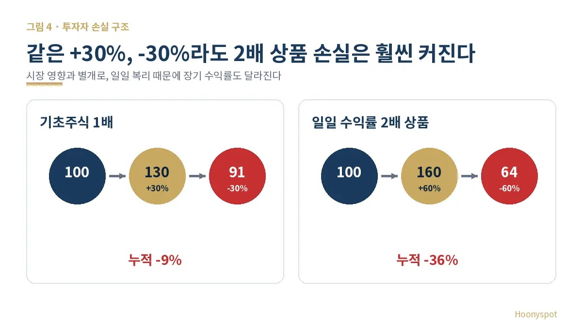 기초주식이 30퍼센트 상승 후 30퍼센트 하락하면 누적 9퍼센트 손실이지만 일일 2배 상품은 36퍼센트 손실이 되는 음의 복리효과 비교