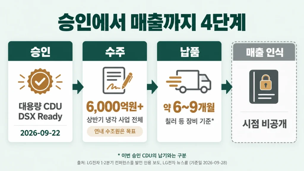 승인, 수주, 납품, 매출 인식 4단계와 단계별로 확인된 LG전자 냉각 사업 수치