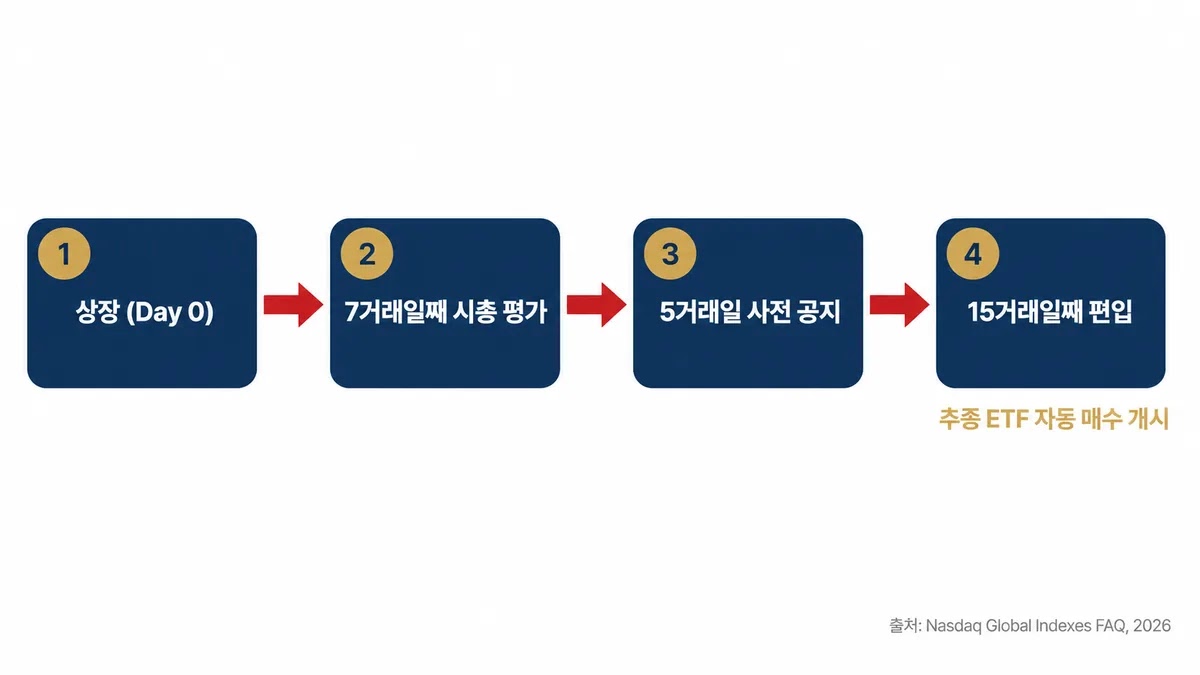 패스트 엔트리 프로세스 4단계 — 상장 7거래일 시총 평가, 5거래일 통지, 15거래일 편입, 추종 ETF 자동 매수