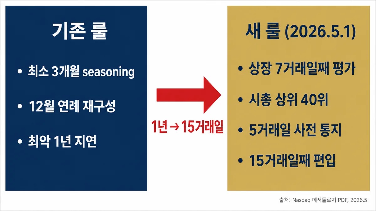 나스닥100 룰 변경 비교 인포그래픽 — 기존 1년 대기 vs 새 룰 15거래일 패스트 엔트리