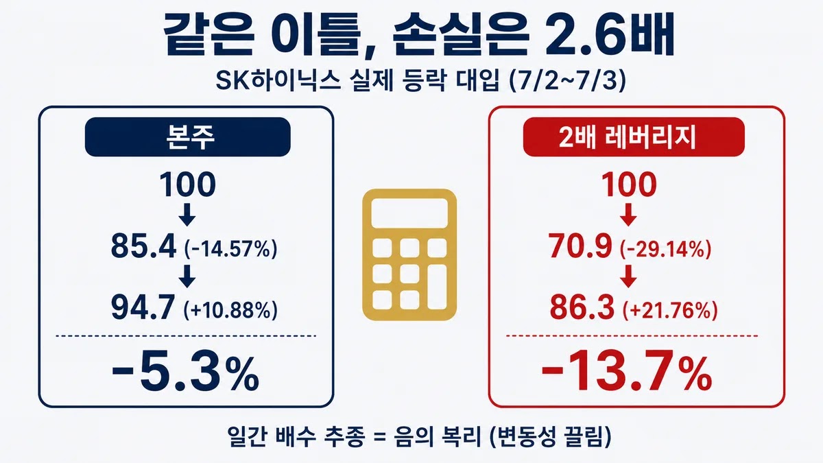 레버리지 ETF 음의 복리 실계산 - 본주 -5.3% 대비 2배 레버리지 -13.7% 비교 카드