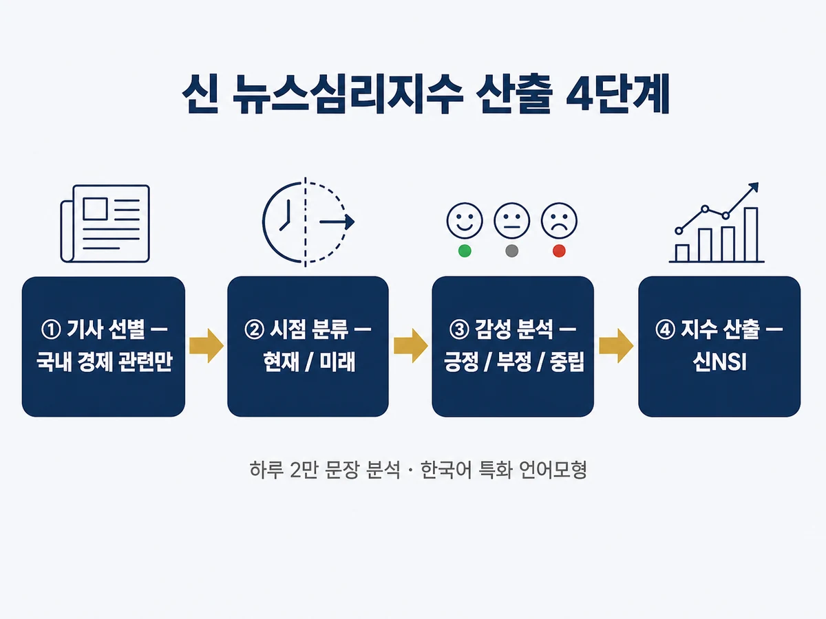 신뉴스심리지수 산출 4단계 기사선별 시점분류 감성분석 지수산출 과정도