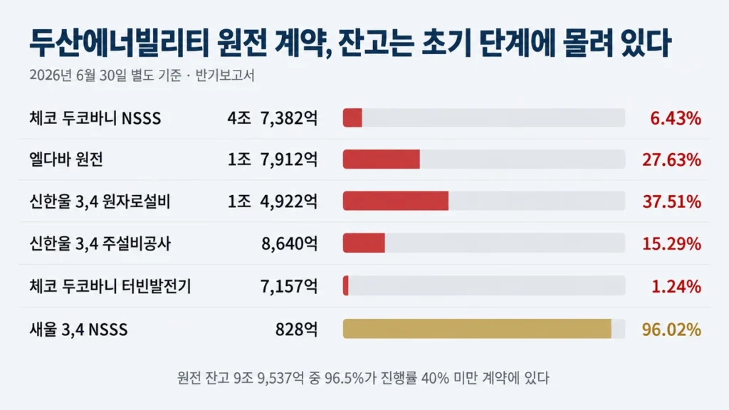 두산에너빌리티 원전 계약 6건의 수주잔고와 진행률을 비교한 가로 막대 차트