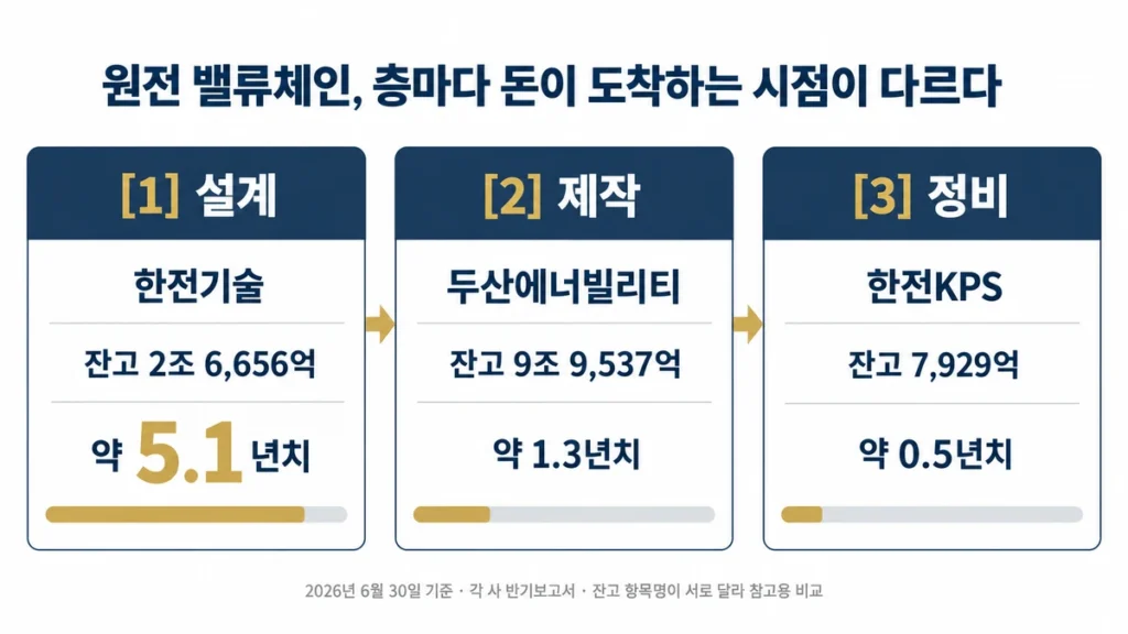 원전 밸류체인 설계·제작·정비 3층의 잔고와 매출 전환 기간을 비교한 구성도