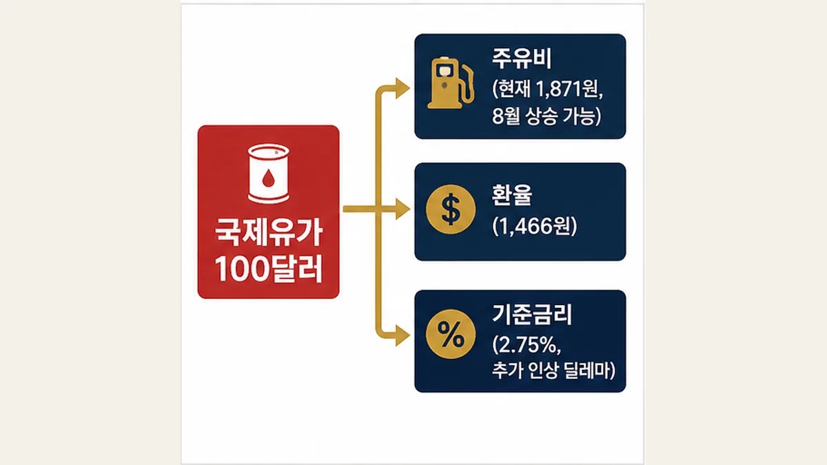 유가 100달러가 국내 주유비 환율 기준금리에 미치는 영향 경로를 정리한 시각자료