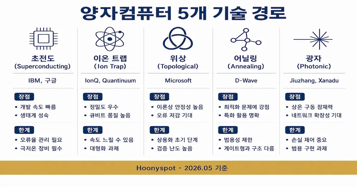 양자컴퓨터 5개 기술 경로 초전도 이온트랩 위상 어닐링 광자 비교