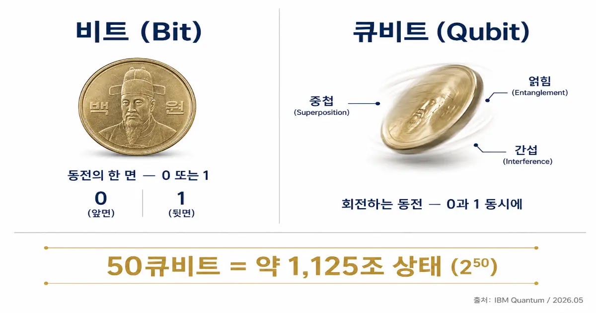 큐비트와 비트 차이 양자컴퓨터 중첩 얽힘 개념