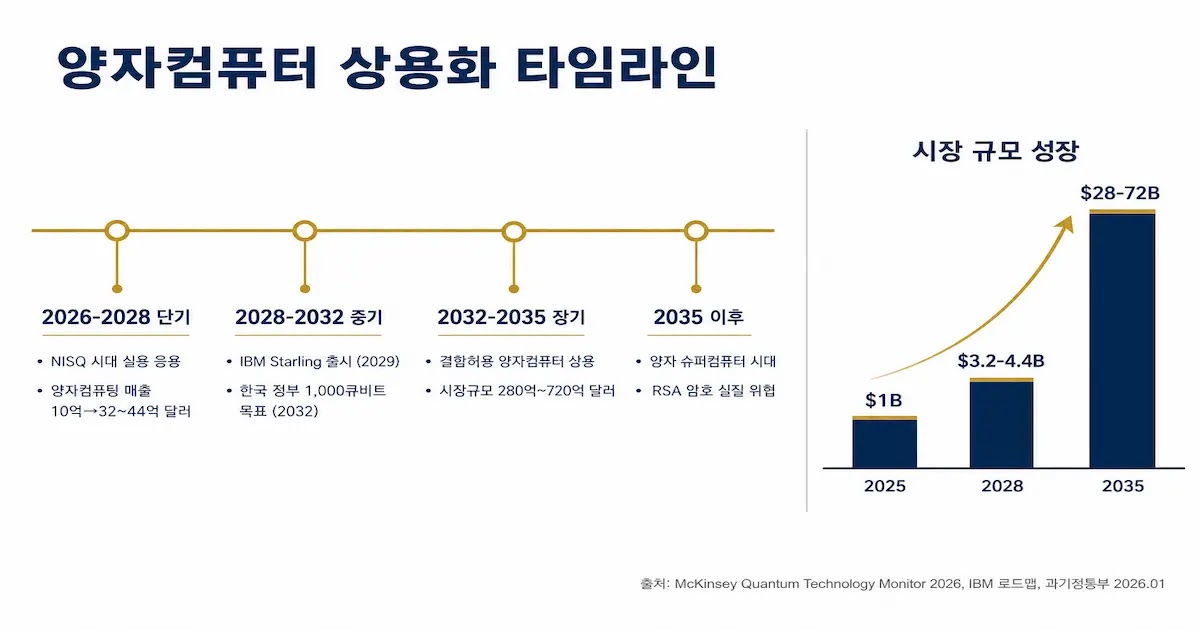 양자컴퓨터 상용화 타임라인 2028 2032 2035 시장 규모 McKinsey