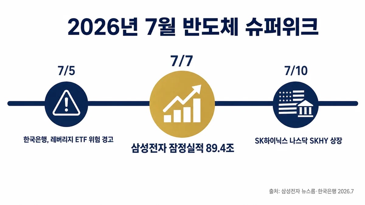 2026년 7월 반도체 슈퍼위크 타임라인 - 한은 경고, 삼성전자 실적, SK하이닉스 ADR 상장 일정