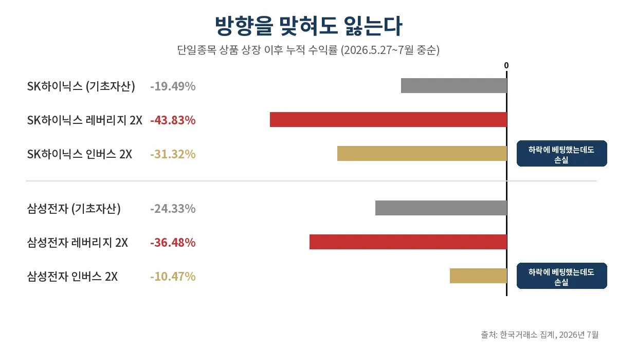단일종목 레버리지와 인버스 상품의 상장 이후 누적 수익률을 기초자산과 비교한 막대그래프