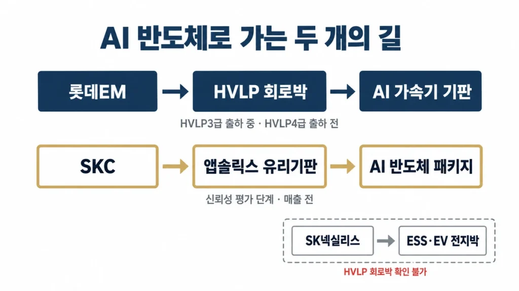 롯데EM은 HVLP 동박, SKC는 앱솔릭스 유리기판으로 AI 반도체에 연결되는 구조도