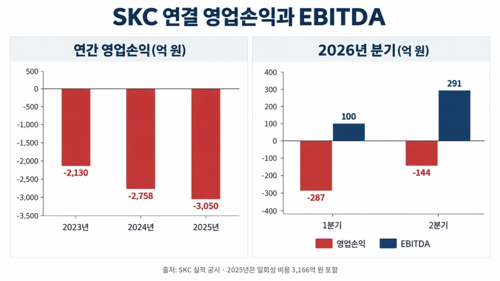 SKC 2023년부터 2026년 2분기까지 영업손익과 EBITDA 흐름 차트