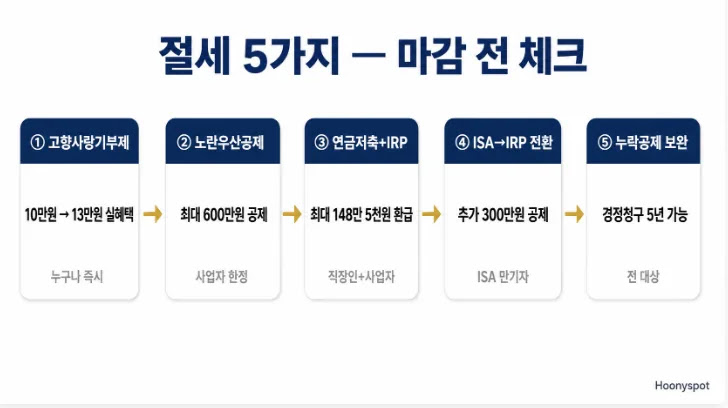 N잡러 종합소득세 절세 5가지 흐름도 고향사랑기부제 노란우산 연금저축 ISA 누락공제