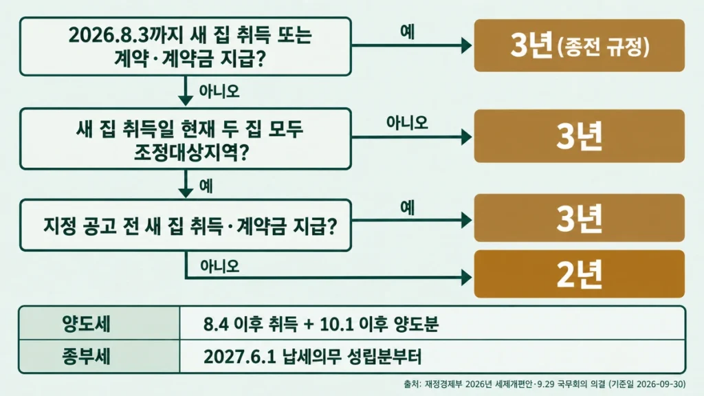 계약금 날짜, 조정대상지역 여부, 공고일 순서로 2년과 3년을 판정하는 흐름도