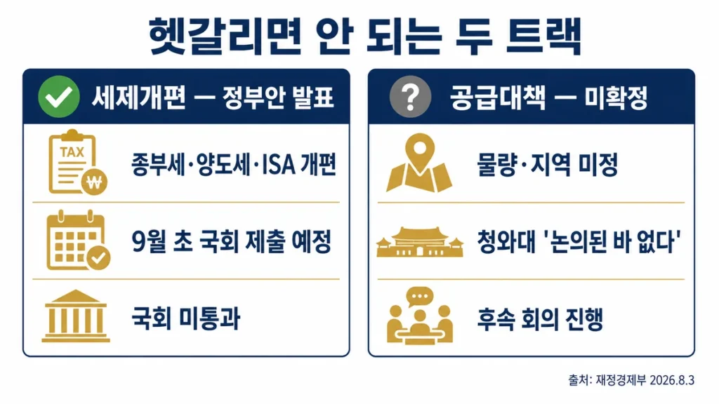 부동산 정책 두 트랙 세제개편 공급대책
