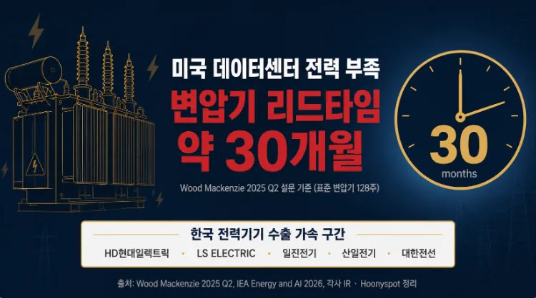 미국 데이터센터 전력 부족 - 변압기 리드타임 약 30개월 한국 수출 흐름