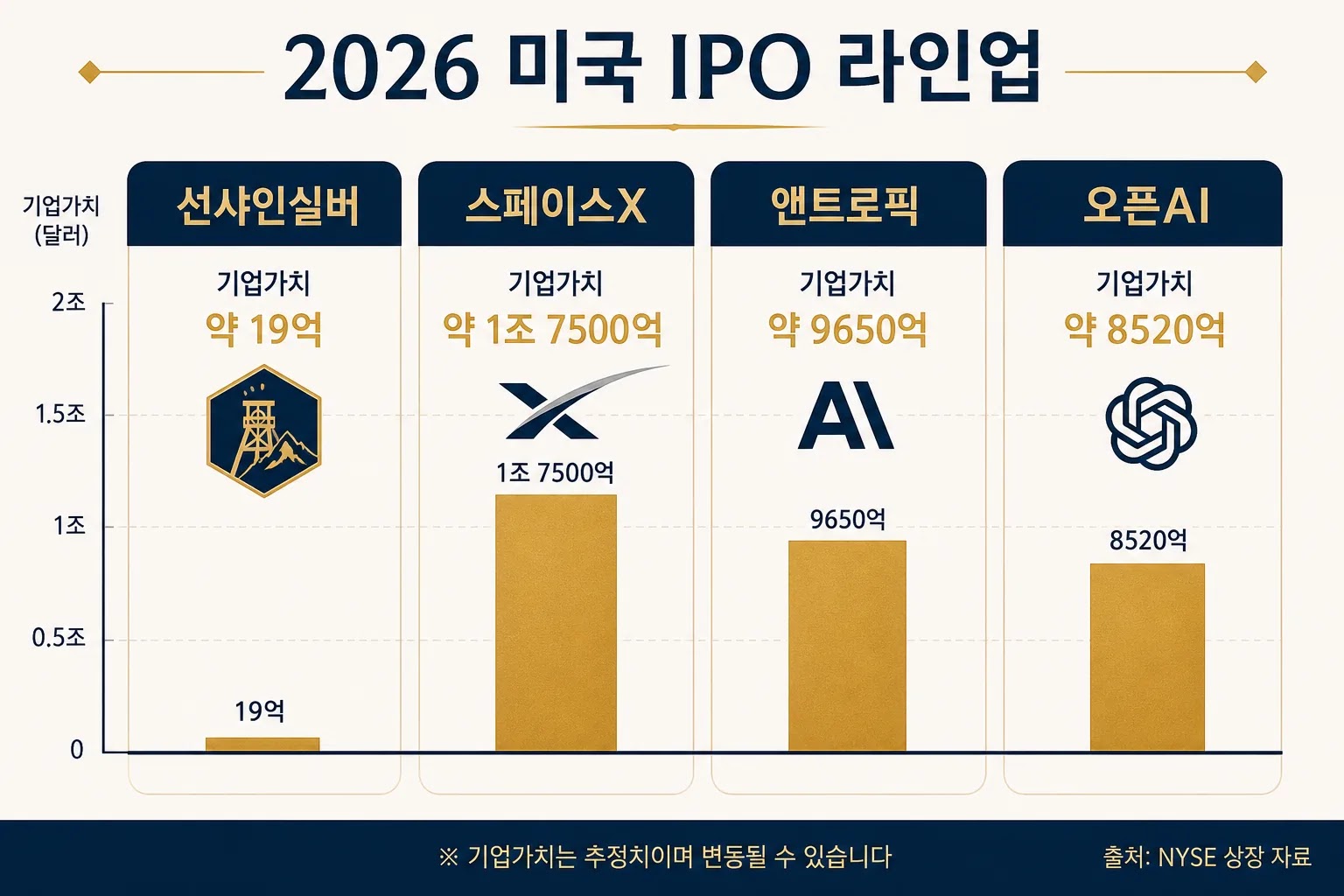 2026년 미국 대형 IPO 라인업 선샤인실버 스페이스X 앤트로픽 오픈AI 비교