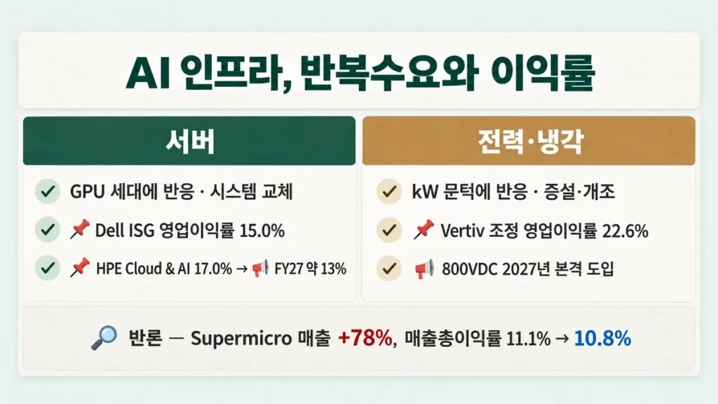서버와 전력·냉각 계층의 반복수요 원인과 Dell·HPE·Vertiv 영업이익률을 정리한 요약 카드