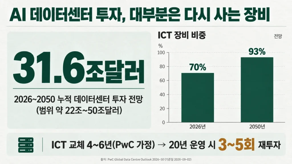 PwC 전망 2026~2050 누적 데이터센터 투자 31.6조달러, ICT 장비 비중 70%에서 93%, 20년 운영 시 3~5회 재투자 인포그래픽