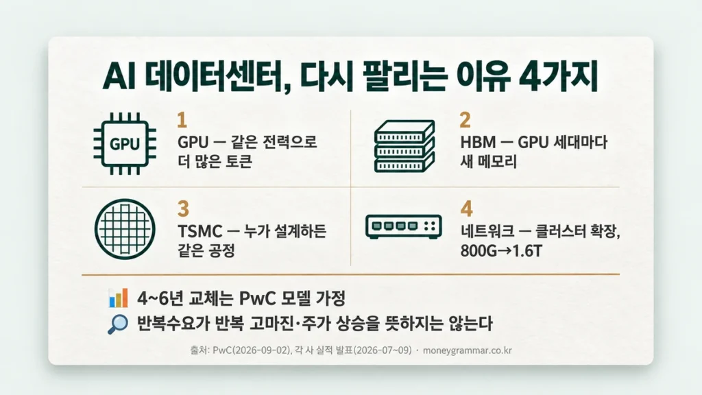 GPU, HBM, TSMC, 네트워크가 다시 팔리는 이유 4가지 요약 카드