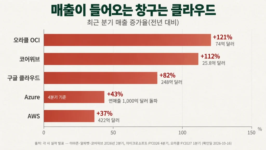오라클 OCI 121%, 코어위브 112%, 구글 클라우드 82%, Azure 43%, AWS 37%의 최근 분기 매출 증가율 막대그래프