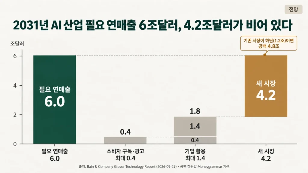 2031년 AI 필요 연매출 6조달러 중 기존 시장 최대 1.8조달러와 새 시장 공백 4.2조달러를 나눈 워터폴 차트