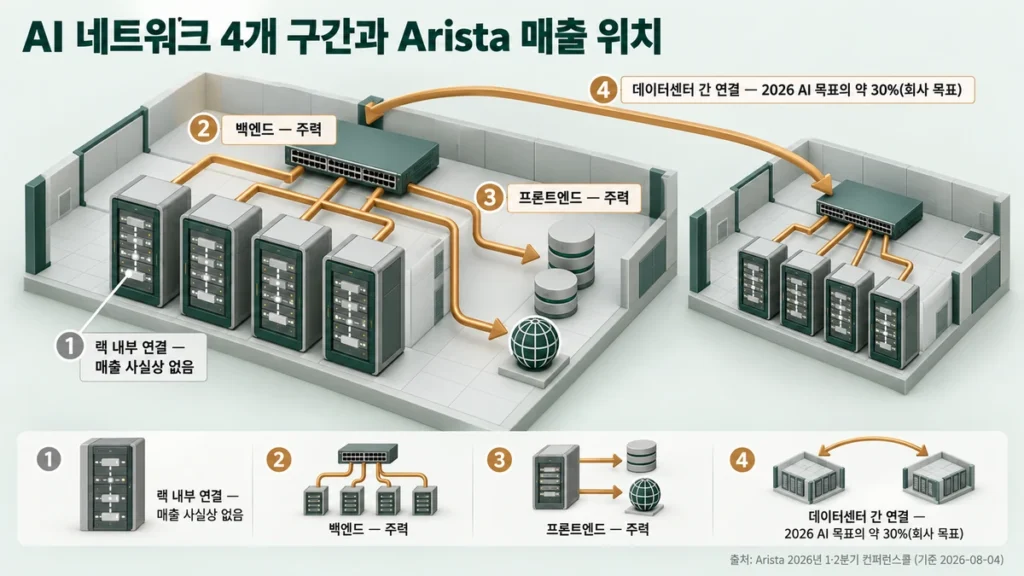 AI 네트워크의 랙 내부 연결, 백엔드, 프론트엔드, 데이터센터 간 연결 4개 구간과 아리스타 네트웍스 매출 위치를 나타낸 다이어그램