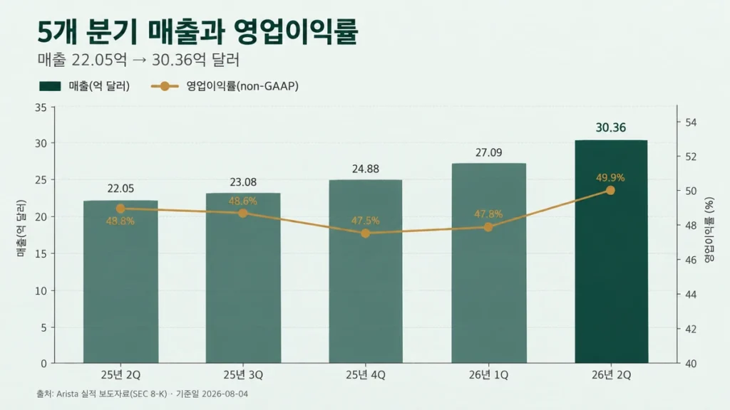 아리스타 네트웍스 2025년 2분기부터 2026년 2분기까지 분기 매출(22.05억~30.36억 달러)과 non-GAAP 영업이익률 추이 차트