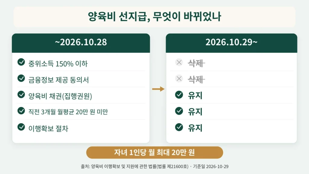 양육비 선지급 2026년 10월 29일 전후 비교, 소득기준과 금융정보 동의서 삭제, 나머지 세 조건 유지