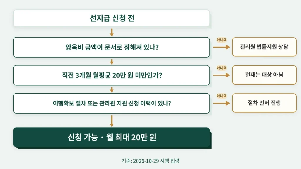 양육비 선지급 신청 가능 여부를 세 가지 질문으로 판정하는 흐름도