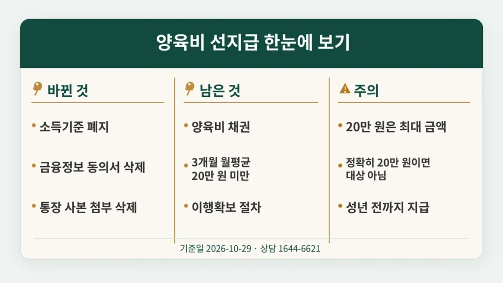 양육비 선지급 바뀐 것, 남은 것, 주의할 것을 세 칸으로 정리한 요약 카드