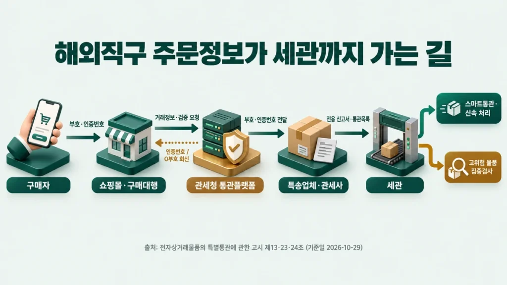 구매자 주문정보가 쇼핑몰, 관세청 통관플랫폼, 특송업체·관세사를 거쳐 세관까지 전달되는 흐름도