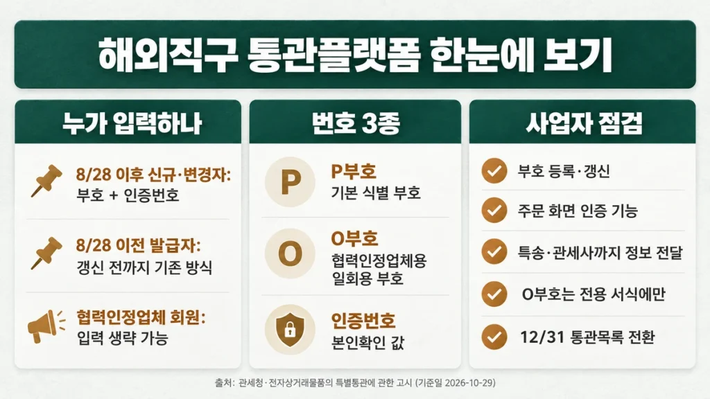 일회용 인증번호 대상자 3유형, P부호·O부호·인증번호 차이, 사업자 점검 5항목 요약 카드