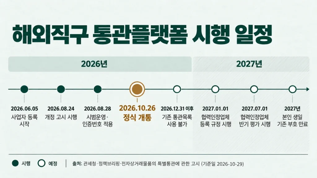 2026년 6월 사업자 등록부터 2027년 기존 부호 만료까지 해외직구 통관플랫폼 시행 일정 타임라인