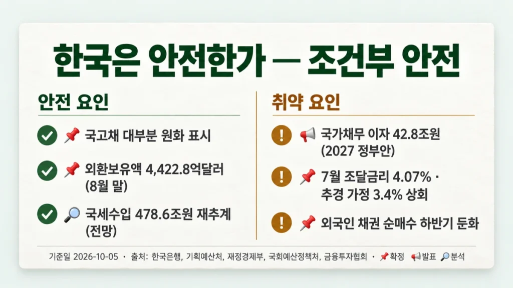 한국 재정의 안전 요인 세 가지와 취약 요인 세 가지를 나눈 요약 카드