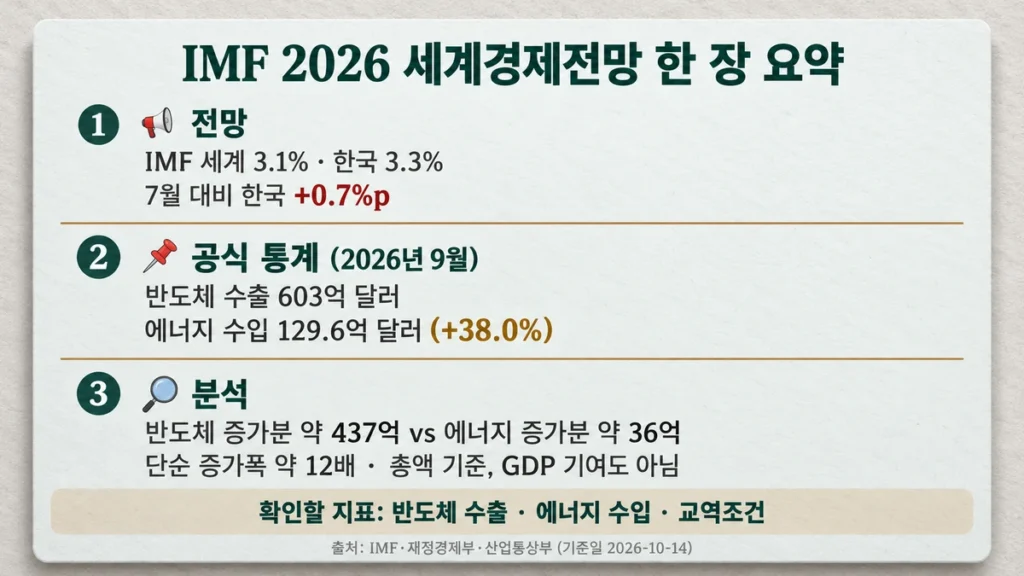 IMF 전망·2026년 9월 수출입 통계·반도체와 에너지 증가분 비교를 3단으로 정리한 요약 카드