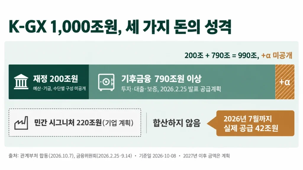 재정 200조원과 기후금융 790조원 이상으로 구성된 K-GX 재원과 별도의 민간 220조원 계획을 비교한 인포그래픽
