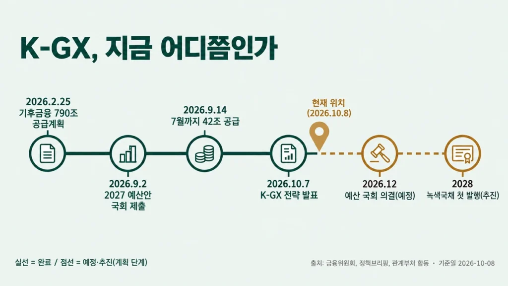 2026년 2월 기후금융 계획부터 2028년 녹색국채 발행 추진까지 K-GX 정책 단계를 보여주는 타임라인