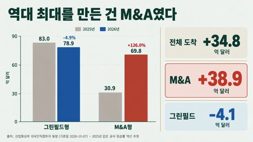 2025년과 2026년 1~3분기 그린필드형·M&A형 외국인직접투자 도착액 비교 막대그래프