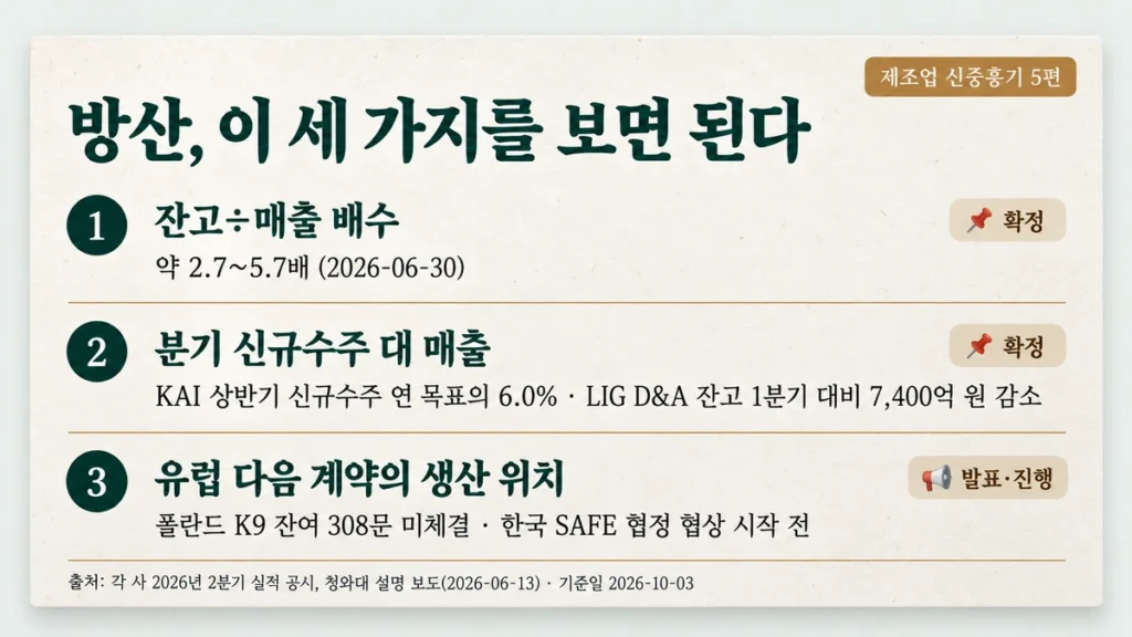 방산 수주잔고 배수, 분기 신규수주, 유럽 다음 계약 생산 위치를 정리한 요약 카드